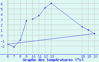 Courbe de tempratures pour Varazdin