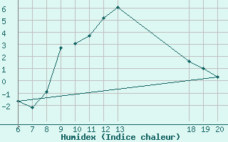 Courbe de l'humidex pour Varazdin