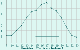 Courbe de l'humidex pour Remich (Lu)