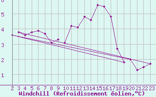 Courbe du refroidissement olien pour Lr (18)