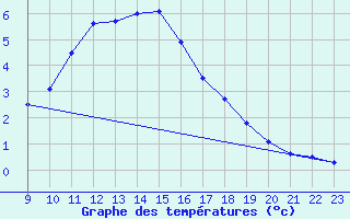 Courbe de tempratures pour Zaragoza-Valdespartera