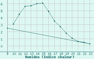 Courbe de l'humidex pour Zaragoza-Valdespartera