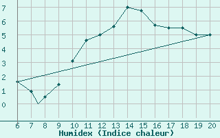 Courbe de l'humidex pour Burgos (Esp)