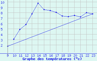 Courbe de tempratures pour Weinbiet