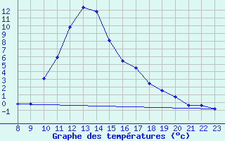 Courbe de tempratures pour Boulc (26)