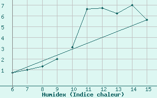 Courbe de l'humidex pour Bihac