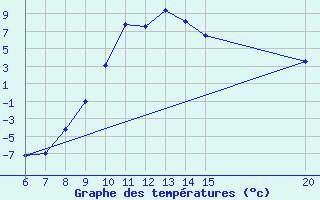 Courbe de tempratures pour Livno