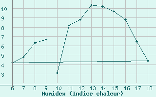 Courbe de l'humidex pour Cihanbeyli