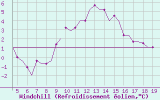 Courbe du refroidissement olien pour Chrysoupoli Airport