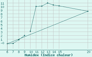 Courbe de l'humidex pour Bugojno