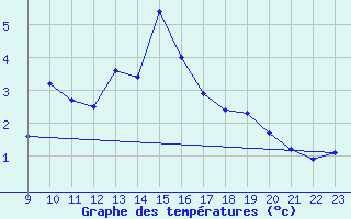 Courbe de tempratures pour Arcalis (And)