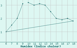 Courbe de l'humidex pour Nigde