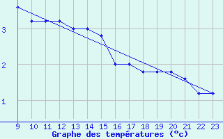 Courbe de tempratures pour Monte Cimone