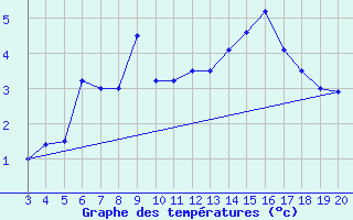 Courbe de tempratures pour Kredarica