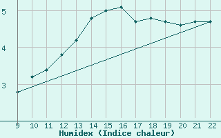 Courbe de l'humidex pour Doissat (24)