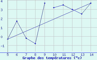 Courbe de tempratures pour Mount Buller