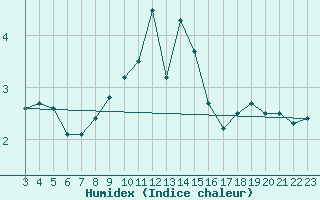 Courbe de l'humidex pour Cervera de Pisuerga