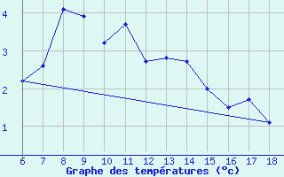 Courbe de tempratures pour Gokceada