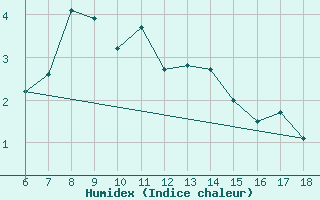 Courbe de l'humidex pour Gokceada