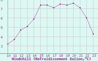 Courbe du refroidissement olien pour Spa - La Sauvenire (Be)
