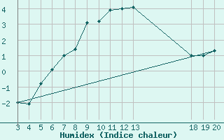 Courbe de l'humidex pour Zavizan