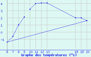 Courbe de tempratures pour Pazin