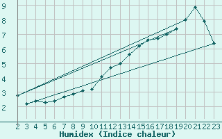 Courbe de l'humidex pour Variscourt (02)