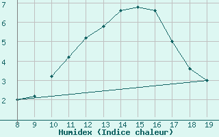 Courbe de l'humidex pour M. Calamita