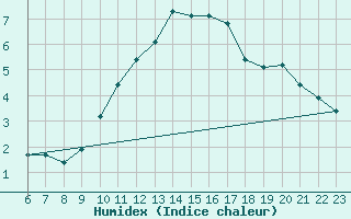 Courbe de l'humidex pour Sainte-Genevive-des-Bois (91)