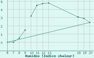 Courbe de l'humidex pour Varazdin