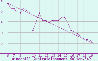 Courbe du refroidissement olien pour Svartnes