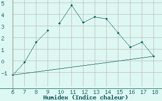 Courbe de l'humidex pour Bayburt