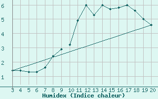 Courbe de l'humidex pour Kredarica