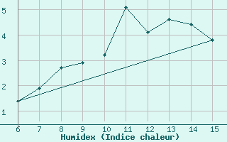 Courbe de l'humidex pour Bayburt