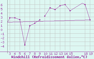 Courbe du refroidissement olien pour Mardin