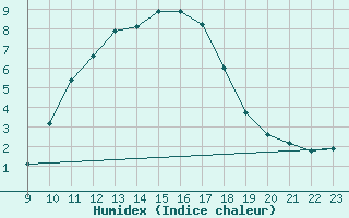 Courbe de l'humidex pour Elsenborn (Be)