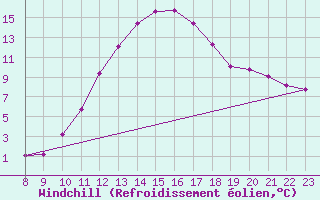 Courbe du refroidissement olien pour Tthieu (40)