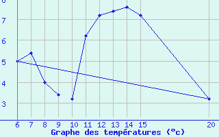 Courbe de tempratures pour Gradacac