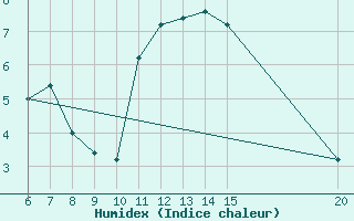 Courbe de l'humidex pour Gradacac