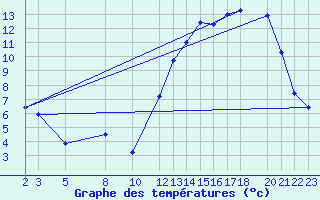 Courbe de tempratures pour Bage