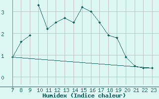 Courbe de l'humidex pour Katterjakk Airport