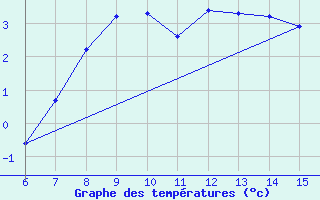 Courbe de tempratures pour Livno