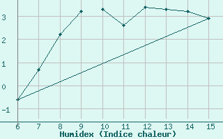 Courbe de l'humidex pour Livno