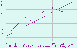 Courbe du refroidissement olien pour Grand Saint Bernard (Sw)