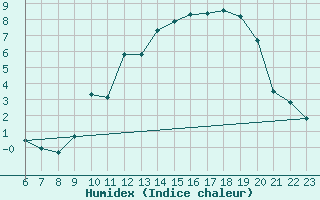 Courbe de l'humidex pour Saint-Vrand (69)