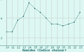 Courbe de l'humidex pour Bouligny (55)