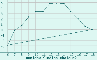 Courbe de l'humidex pour Erzincan
