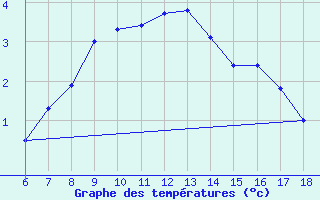 Courbe de tempratures pour Gumushane