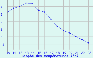 Courbe de tempratures pour Villars-Tiercelin