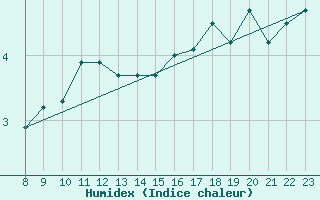 Courbe de l'humidex pour Robiei